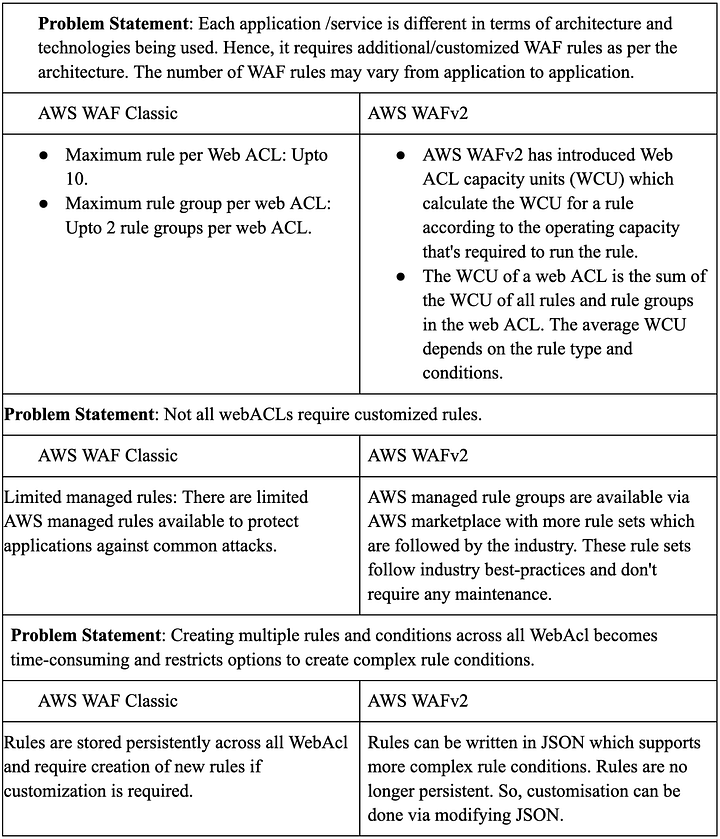 WAF Classic(v1) vs WAFv2